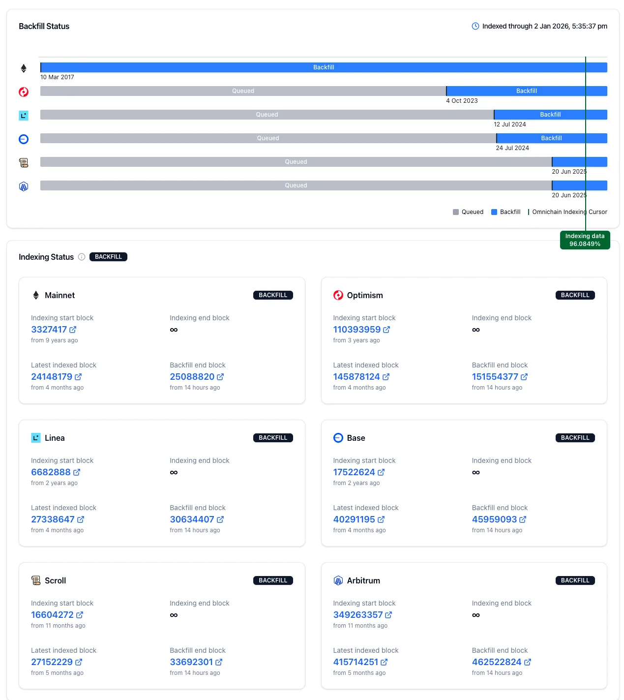ENSAdmin: Indexing Status