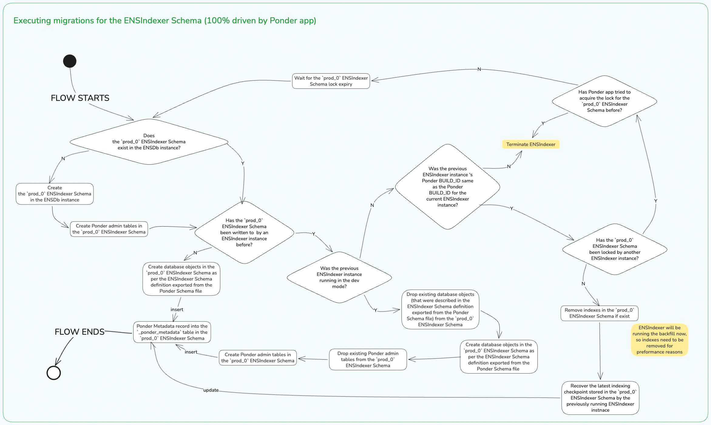 Executing ENSDb Writer Schema
migrations