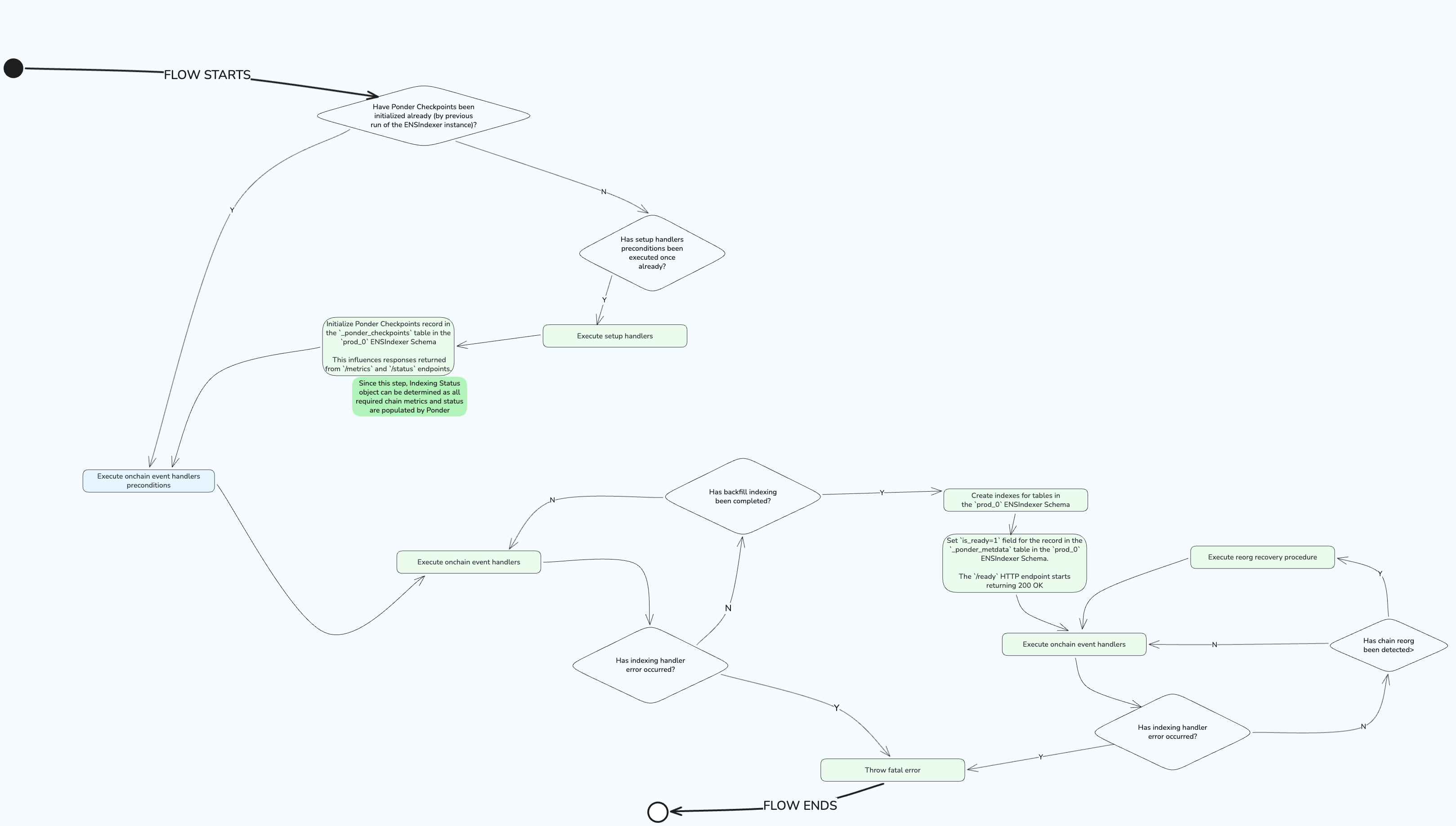 Omnichain indexing
strategy