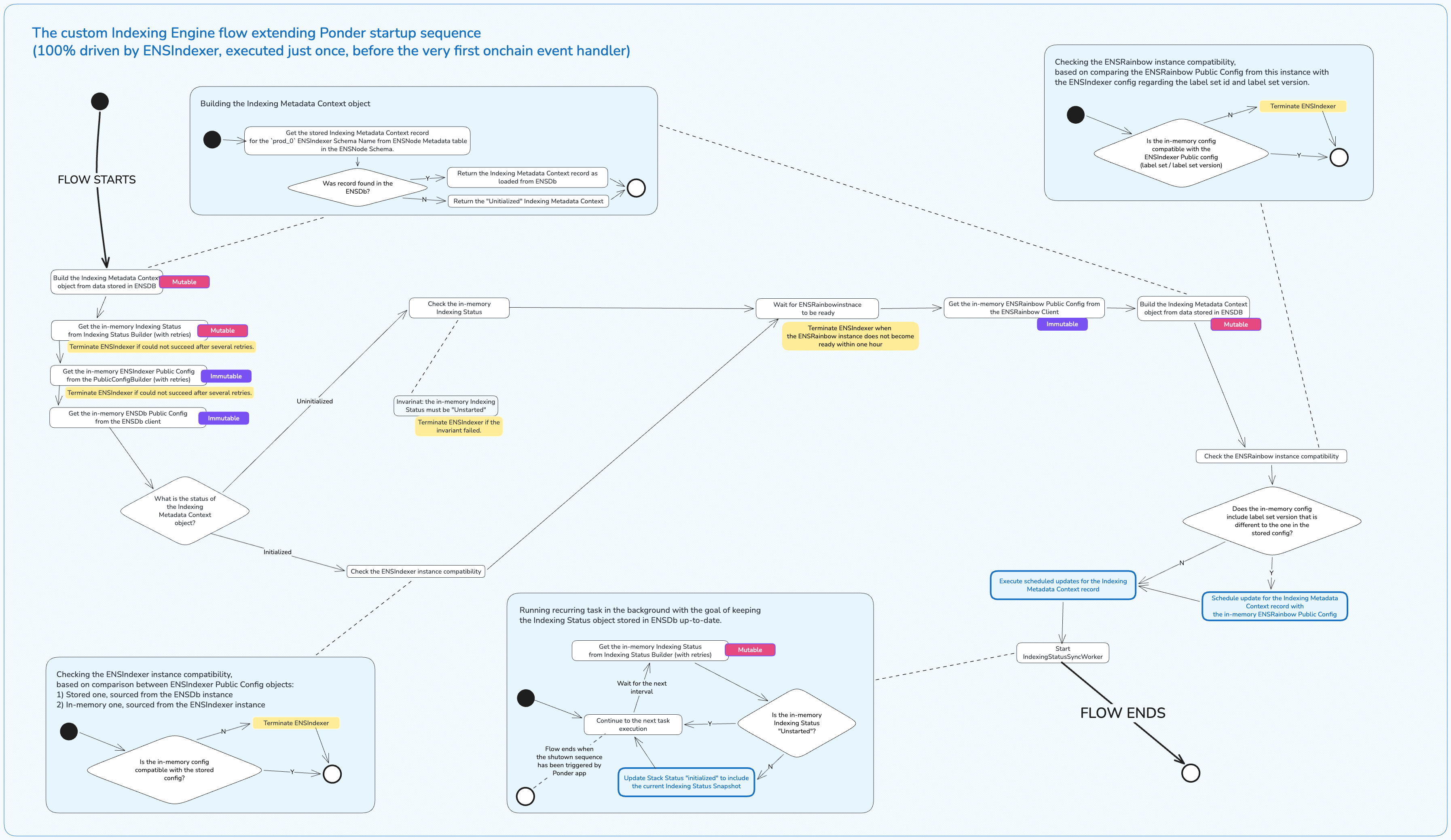 Onchain event handlers
preconditions